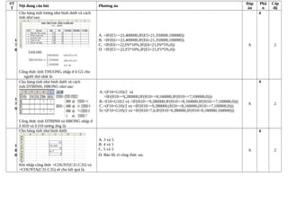 ST
T
Nội dung câu hỏi Phương án
Đáp
án
Phầ
n
Cấp
độ
1
7
8
Cho bảng tính lương như hình dưới và cách
tính như sau:
Công thức tính THUONG nhập ở ô G5 cho
người thứ nhất là:
A. =IF(E5>=22,400000,IF(E5=21,350000,100000))
B. =IF(E6>=22,400000,IF(E6=21,350000,100000))
C. =IF(E6>=22,F6*10%,IF(E6=21,F6*5%,0))
D. =IF(E5>=22,F5*10%,IF(E5=21,F5*5%,0))
A
4
2
1
7
9
Cho bảng tính như hình dưới và cách
tính DTBINH, HBONG như sau:
Công thức tính DTBINH và HBONG nhập ở
ô H10 và ô I10 tương ứng là:
A.=(F10+G10)/2 và
=IF(H10>=9,280000,IF(H10>=8,160000,IF(H10>=7,100000,0)))
B.=F10+G10/2 và =IF(H10>=9,280000,IF(H10>=8,160000,IF(H10>=7,100000,0)))
C.=(F10+G10)/2 và =IF(H10>=9,280000,(H10>=8,160000,(H10>=7,100000,0)))
D.=(F10+G10)/2 và =IF(H10<7,0,IF(H10>9,280000,IF(H10>8,180000,160000)))
A
4
2
1
8
0
Cho bảng tính như hình dưới:
Khi nhập công thức =COUNT(C31:C35) và
=COUNTA(C31:C35) sẽ cho kết quả là:
A. 3 và 5
B. 4 và 5
C. 5 và 5
D. Báo lỗi vì công thức sai.
A
4
2
 