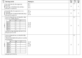ST
T
Nội dung câu hỏi Phương án
Đáp
án
Phầ
n
Cấp
độ
1
8
1
Giả sử A3, A4, A5, A6 có giá trị là:
66,7,4,56.
Tại A7 gõ = COUNT(A3:A6, A4:A6)↵
Kết quả A7 có giá trị là:
A. 7
B. 6
C. 5
D. 4
A
4
2
1
8
2
Giả sử A6, B6, C6 có giá trị là: 2, 3, 4.
Tại D5 gõ
=MAX(IF(A6>3,C6,B6),SUM(A6:B6,A6))↵
Kết quả D5 có giá trị là:
A. 7
B. 18
C. 6
D. 10
A
4
2
1
8
3
Giả sử có bảng tính sau, và công thức nhập
tại ô C1 là: =($A$1+B1)*3↵
Sau khi sao chép công thức trên tới ô C5 thì
kết quả của ô C5 sẽ là:
A. 39
B. 30
C. 27
D. 32
A
4
2
1
8
4
Giả sử có bảng tính sau, và công thức nhập
tại ô C10 là:
=IF(A14=6,SUM(B10:B12),IF(A13=3,SUM(
B13:B14),0)) ↵
Kết quả của ô C10 sẽ là:
A. 19
B. 0
C. 30
D. 27
A
4
2
 