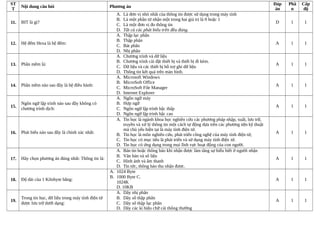 ST
T
Nội dung câu hỏi Phương án
Đáp
án
Phầ
n
Cấp
độ
11. BIT là gì?
A. Là đơn vị nhỏ nhất của thông tin được sử dụng trong máy tính
B. Là một phần tử nhận một trong hai giá trị là 0 hoặc 1
C. Là một đơn vị đo thông tin
D. Tất cả các phát biểu trên đều đúng.
D 1 1
12. Hệ đếm Hexa là hệ đếm:
A. Thập lục phân
B. Thập phân
C. Bát phân
D. Nhị phân
A 1 1
13. Phần mềm là:
A. Chương trình và dữ liệu
B. Chương trình cài đặt thiết bị và thiết bị đi kèm.
C. Dữ liệu và các thiết bị hỗ trợ ghi dữ liệu
D. Thông tin kết quả trên màn hình.
A 1 1
14. Phần mềm nào sau đây là hệ điều hành:
A. Microsoft Windows
B. MicroSoft Office
C. MicroSoft File Manager
D. Internet Explorer
A 1 1
15.
Ngôn ngữ lập trình nào sau đây không có
chương trình dịch:
A. Ngôn ngữ máy
B. Hợp ngữ
C. Ngôn ngữ lập trình bậc thấp
D. Ngôn ngữ lập trình bậc cao
A 1 1
16. Phát biểu nào sau đây là chính xác nhất:
A. Tin học là ngành khoa học nghiên cứu các phương pháp nhập, xuất, lưu trữ,
truyền và xử lý thông tin một cách tự động dựa trên các phương tiện kỹ thuật
mà chủ yếu hiện tại là máy tính điện tử.
B. Tin học là môn nghiên cứu, phát triển công nghệ của máy tính điện tử;
C. Tin học có mục tiêu là phát triển và sử dụng máy tính điện tử.
D. Tin học có ứng dụng trong mọi lĩnh vực hoạt động của con người.
A 1 1
17. Hãy chọn phương án đúng nhất: Thông tin là:
A. Bản tin hoặc thông báo khi nhận được làm tăng sự hiểu biết ở người nhận
B. Văn bản và số liệu
C. Hình ảnh và âm thanh
D. Tin tức, thông báo thu nhận được.
A 1 1
18. Độ dài của 1 Kilobyte bằng:
A. 1024 Byte
B. 1000 Byte C.
1024K
D. 10KB
A 1 1
19.
Trong tin học, dữ liệu trong máy tính điện tử
được lưu trữ dưới dạng:
A. Dãy nhị phân
B. Dãy số thập phân
C. Dãy số thập lục phân
D. Dãy các kí hiệu chữ cái thông thường
A 1 1
 
