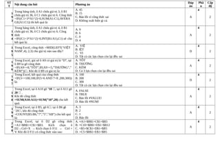 ST
T
Nội dung câu hỏi Phương án
Đáp
án
Phầ
n
Cấp
độ
1
9
3
Trong bảng tính, ô A1 chứa giá trị 3, ô B1
chứa giá trị 36, ô C1 chứa giá trị 6. Công thức
=IF((C1+3*A1^2)>0,SUM(A1:C1),AVERA
GE(A1:C1)) thì kết quả là:
A. 45
B. 15
C. Báo lỗi vì công thức sai
D. Không xuất hiện gì cả.
A
4
2
1
9
4
Trong bảng tính, ô A1 chứa giá trị 4, ô B1
chứa giá trị 36, ô C1 chứa giá trị 6. Công
thức
=IF((C1+3*A1^2)>0,INT(B1/A1),C1) sẽ cho
kết quả là:
A. 9
B. 6
C. 0
D. 4
A
4
2
1
9
5
Trong Excel, công thức =MID(LEFT(‘VIỆT
NAM’,4), 2,3) cho giá trị nào sau đây?
A. VIỆ
B. IỆT
C. VI
D. Tất cả các lựa chọn còn lại đều sai
D
4
2
1
9
6
Trong Excel, giả sử ô A9 có giá trị là “D”, tại
ô B9 ta gõ công thức
=IF(A9>=8,”TỐT”,IF(A9>=5,”THƯỜNG”,”
KÉM”)). Khi đó ô B9 có giá trị là:
A. TỐT
B. THƯỜNG
C. KÉM
D. Cả 3 lựa chọn còn lại đều sai
A
4
2
1
9
7
Trong Excel, kết quả của công thức
=IF(3<=100,100,IF(5<6 AND 7<8 ,200,300))
là:
A. 100
B. 200
C. 300
D. Tất cả các lựa chọn còn lại đều sai
D
4
2
1
9
8
Trong Excel, tại ô A10 gõ ’10 , tại ô A11 gõ
20  .
Khi đó công thức
=SUM(A10:A11)=SUM(”10”,20) cho kết
quả:
A. FALSE
B. TRUE
C. Báo lỗi #VALUE!
D. Báo lỗi #NUM!
A
4
2
1
9
9
Trong Excel, tại ô B5, gõ 6; tại ô B6 gõ
‘20, khi đó công thức
=COUNT(B5:B6,”7”,”5”,”AB”) cho kết quả
là:
A. 3
B. 2
C. 1
D. Báo lỗi
A
4
2
2
0
0
Trong Excel, tại ô D2 gõ công thức
=A1+$B$1+C$1+$B3. Kích chọn ô
D2→Ctrl+X → Kích chọn ô F11 → Ctrl +
V. Khi đó ô F11 có công thức nào sau:
A. =A1+$B$1+C$1+$B3
B. =C10+$B$1+E$1+$B12
C. =B5+$C$1+D$1+$B5
D. =C5+$B$1+E$1+$B5
A
4
2
 
