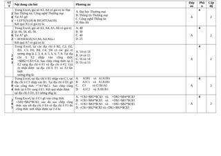 ST
T
Nội dung câu hỏi Phương án
Đáp
án
Phầ
n
Cấp
độ
2
0
1
Trong Excel, giả sử A3, A4 có giá trị là: Đại
học Thông tin, Công nghệ Thương mại
Tại A5 gõ:
= LEFT(A3,8) & RIGHT(A4,10)
Kết quả A5 có giá trị là:
A. Đại học Thương mại
B. Thông tin Thương mại
C. Công nghệ Thông tin
D. Báo lỗi
A
4
2
2
0
2
Trong Excel, giả sử A3, A4, A5, A6 có giá trị
là: 66, 34, 45, 56.
Tại A7 gõ:
= AVERAGE(A3:A6, A4:A6)↵
Kết quả A7 có giá trị là:
A. 48
B. 30
C. 40
D. 25
A
4
2
2
0
3
Trong Excel, tại các địa chỉ ô B2, C2, D2,
B3, C3, D3, B4, C4, D4 có các giá trị
tương ứng là 2, 3, 4, 4, 5, 6, 6, 7, 8. Tại địa
chỉ ô E2 nhập vào công thức
=$B$2+C$3+C4. Sao chép công thức tại ô
E2 sang địa chỉ ô F1 và địa chỉ ô F2. Giá
trị nhận được tại địa chỉ ô F1 và F2 lần
lượt
tương ứng là:
A. 14 và 16
B. 14 và 15
C. 16 và 14
D. 16 và 15
A
4
2
2
0
4
Trong Excel, tại địa chỉ ô B1 nhập vào C1, tại
địa chỉ ô C1 nhập vào B1. Tại địa chỉ ô D1 gõ
vào công thức =”A1”&C1. Sao chép công
thức tại ô D1 sang ô E1. Kết quả nhận được
tại địa chỉ ô D1, E1 tương ứng là:
A. A1B1 và A1A1B1
B. A1C1 và A1A1B1
C. C1 và C1B1A1
D. A1C1 và A1B1B1
A
4
2
2
0
5
Trong Excel, tại ô C1 gõ vào công thức
=A$1+$B2*$C$3, sau đó sao chép công
thức này tới địa chỉ ô E4 và địa chỉ ô F3 thì
công thức mới nhận được tại 2 ô là:
A. =C$1+$B5*$C$3 và =D$1+$B4*$C$3
B. =C$1+$B4*$C$3 và =D$1+$B1*$C$3
C. =C$1+$B3*$C$3 và =D$1+$B2*$C$3
D. =C$1+$B2*$C$3 và =D$1+$B3*$C$3
A
4
2
 