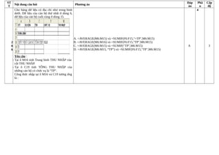 ST
T
Nội dung câu hỏi Phương án
Đáp
án
Phầ
n
Cấp
độ
2
0
6
Cho bảng dữ liệu có địa chỉ như trong hình
dưới. Dữ liệu của cán bộ thứ nhất ở dòng 6,
dữ liệu của cán bộ cuối cùng ở dòng 15.
Yêu cầu :
- Tại ô M16 tính Trung bình THU NHẬP của
cột THU NHẬP.
- Tại ô C19 tính TỔNG THU NHẬP của
những cán bộ có chức vụ là “TP”.
Công thức nhập tại ô M16 và C19 tương ứng
là :
A. =AVERAGE(M6:M15) và =SUMIF(F6:F15,"=TP",M6:M15)
B. =AVERAGE(M6:M16) và =SUMIF(F6:F15,"TP",M6:M15)
C. =AVERAGE(M6:M15) và =SUMIF("TP",M6:M15)
D. =AVERAGE(M6:M15, “TP”) và =SUMIF(F6:F15,"TP",M6:M15)
A
4
3
 