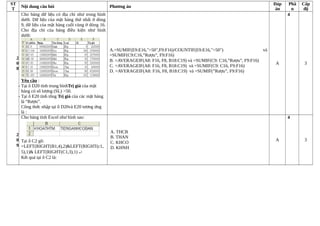 ST
T
Nội dung câu hỏi Phương án
Đáp
án
Phầ
n
Cấp
độ
2
0
8
Cho bảng dữ liệu có địa chỉ như trong hình
dưới. Dữ liệu của mặt hàng thứ nhất ở dòng
9, dữ liệu của mặt hàng cuối cùng ở dòng 16.
Cho địa chỉ của bảng điều kiện như hình
dưới:
Yêu cầu :
- Tại ô D20 tính trung bìnhTrị giá của mặt
hàng có số lượng (SL) >50.
- Tại ô E20 tính tông Trị giá của các mặt hàng
là “Rượu”.
Công thức nhập tại ô D20và E20 tương ứng
là :
A.=SUMIF(E9:E16,">50",F9:F16)/COUNTIF(E9:E16,">50") và
=SUMIF(C9:C16,”Rượu”, F9:F16)
B. =AVERAGEIF(A8: F16, F8, B18:C19) và =SUMIF(C9: C16,”Rượu”, F9:F16)
C. =AVERAGEIF(A8: F16, F8, B18:C19) và =SUMIF(C9: C16, F9:F16)
D. =AVERAGEIF(A8: F16, F8, B18:C19) và =SUMIF(”Rượu”, F9:F16)
A
4
3
2
0
9
Cho bảng tính Excel như hình sau:
Tại ô C2 gõ:
=LEFT(RIGHT(B1,4),2)&LEFT(RIGHT(c1,
5),1)& LEFT(RIGHT(C1,3),1) ↵
Kết quả tại ô C2 là:
A. THCB
B. THAN
C. KHCO
D. KHNH
A
4
3
 