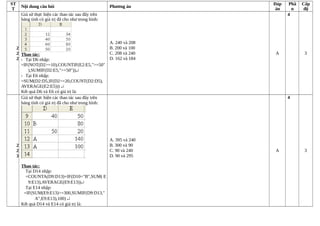 ST
T
Nội dung câu hỏi Phương án
Đáp
án
Phầ
n
Cấp
độ
2
2
2
Giả sử thực hiện các thao tác sau đây trên
bảng tính có giá trị đã cho như trong hình:
Thao tác:
- Tại D6 nhập:
=IF(NOT(D2>=10),COUNTIF(E2:E5,">=50"
),SUMIF(D2:E5,">=50"))↵
- Tại E6 nhập:
=SUM(D2:D5,IF(D2>=20,COUNT(D2:D5),
AVERAGE(E2:E5))) ↵
Kết quả D6 và E6 có giá trị là:
A. 240 và 208
B. 200 và 100
C. 208 và 240
D. 162 và 184
A
4
3
2
2
3
Giả sử thực hiện các thao tác sau đây trên
bảng tính có giá trị đã cho như trong hình:
Thao tác:
Tại D14 nhập:
=COUNTA(D9:D13)+IF(D10="B",SUM( E
9:E13),AVERAGE(E9:E13))↵
Tại E14 nhập:
=IF(SUM(E9:E13)>=300,SUMIF(D9:D13,"
A",E9:E13),100) ↵
Kết quả D14 và E14 có giá trị là:
A. 395 và 240
B. 300 và 90
C. 90 và 240
D. 90 và 295
A
4
3
 