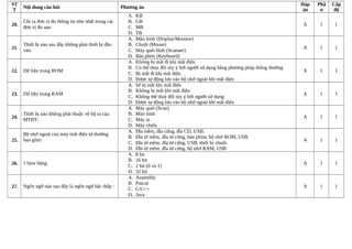 ST
T
Nội dung câu hỏi Phương án
Đáp
án
Phầ
n
Cấp
độ
20.
Chỉ ra đơn vị đo thông tin nhỏ nhất trong các
đơn vị đo sau:
A. KB
B. GB
C. MB
D. TB
A 1 1
21.
Thiết bị nào sau đây không phải thiết bị đầu
vào:
A. Màn hình (Display/Monitor)
B. Chuột (Mouse)
C. Máy quét hình (Scanner)
D. Bàn phím (Keyboard)
A 1 1
22. Dữ liệu trong ROM
A. Không bị mất đi khi mất điện
B. Có thể thay đôi tùy ý bởi người sử dụng bằng phương pháp thông thường
C. Bị mất đi khi mất điện
D. Được tự động lưu vào bộ nhớ ngoài khi mất điện
A 1 1
23. Dữ liệu trong RAM
A. Sẽ bị mất khi mất điện
B. Không bị mất khi mất điện
C. Không thể thay đôi tùy ý bởi người sử dụng
D. Được tự động lưu vào bộ nhớ ngoài khi mất điện
A 1 1
24.
Thiết bị nào không phải thuộc về bộ ra của
MTĐT:
A. Máy quét (Scan)
B. Màn hình
C. Máy in
D. Máy chiếu
A 1 1
25.
Bộ nhớ ngoài của máy tính điện tử thường
bao gồm:
A. Đĩa mềm, đĩa cứng, đĩa CD, USB.
B. Đĩa từ mềm, đĩa từ cứng, bàn phím, bộ nhớ ROM, USB.
C. Đĩa từ mềm, đĩa từ cứng, USB, thiết bị chuột.
D. Đĩa từ mềm, đĩa từ cứng, bộ nhớ RAM, USB
A 1 1
26. 1 byte bằng:
A. 8 bit
B. 16 bit
C. 2 bit (0 và 1)
D. 32 bit
A 1 1
27. Ngôn ngữ nào sau đây là ngôn ngữ bậc thấp :
A. Assembly
B. Pascal
C. C/C++
D. Java
A 1 1
 