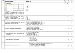 ST
T
Nội dung câu hỏi Phương án
Đáp
án
Phầ
n
Cấp
độ
2
3
3
Với bảng tính:
Công thức:
=SUM(C1:E3,IF(OR(D1>8,D1<6),10,0),IF(
AND(E2>5,D1<9),20,0),IF(C3>8,30,0)) cho
giá trị nào sau đây :
A. 89
B. 79
C. 69
D. 59
A
4
3
2
3
4
Trong Excel, các ô B5,B6,B7 có giá trị tương
ứng là 5,6,7, khi đó công thức
=AVERAGE(B5:B7,IF(B5<”A”,B6,B7)) có
giá trị là:
A. 6
B. 7
C. 8
D. Báo lỗi
A
4
3
2
3
5
Trong Excel, công thức nào sau đây đếm số ô
có giá trị lớn hơn 6 và nhỏ hơn 7:
A. =COUNTIF(M10:M60,AND(>6,<7))
B. =COUNTIF (M10:M60,AND(“>6,<7”))
C. =COUNTIF (M10:M60,AND(“>6”,”<7”))
D. Tất cả các phương án còn lại đều sai
D
4
3
2
3
6
Địa chỉ IP V4 là một cụm số bao gồm:
A. 4 số cách nhau bởi dấu chấm
B. 4 số cách nhau bởi dấu phẩy
C. 6 số cách nhau bởi dấu chấm
D. Tất cả các phương án còn lại đều sai.
A 5 1
2
3
7
Cụm từ nào sau đây nói về cấu trúc hình học
của mạng:
A. Cấu hình mạng (Topology)
B. Các dịch vụ mạng
C. Phương tiện truyền dẫn
D. Giao thức mạng (Protocol)
A 5 1
2
3
8
Cụm số nào sau đây là địa chỉ IP:
A. 253.2.123.11
B. 312.9.15.123
C. 112.339.15.123
D. 192.168.15.323
A 5 1
2
3
9
Chương trình Internet Explorer là:
A. Là một Web Browser có chức năng duyệt trang web
B. Là chương trình tạo các trang Web
C. Là dịch vụ cung cấp các trang Web
D. Là dịch vụ WWW
A 5 1
 