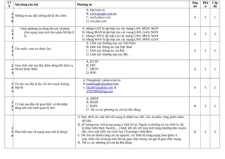 ST
T
Nội dung câu hỏi Phương án
Đáp
án
Phầ
n
Cấp
độ
2
4
0
Những từ sau đây không thể là tên miền:
A. Fpt/com.vn
B. www.google.com.vn
C. mail.yahoo.com
D. vcu.edu.com
A 5 1
2
4
1
Chọn phương án đúng khi nói về phân
chia mạng máy tính theo phân bố địa lí
là:
A. Mạng GAN là tập hợp của các mạng LAN, MAN, WAN
B. Mạng MAN là tập hợp của các mạng LAN, GAN, WAN
C. Mạng LAN là tập hợp của các mạng GAN, MAN, WAN
D. Mạng WAN là tập hợp của các mạng LAN, MAN, GAN
A 5 2
2
4
2
Tên miền .com.vn dành cho:
A. Lĩnh vực thương mại của Việt Nam
B. Lĩnh vực thông tin của Việt Nam
C. Lĩnh vực thông tin của Mỹ.
D. Lĩnh vực thương mại của Mỹ.
A 5 2
2
4
3
Giao thức nào sau đây được dùng bởi dịch vụ
World Wide Web:
A. HTTP
B. FTP
C. SMTP
D. POP
A 5 2
2
4
4
Từ nào sau đây là địa chỉ thư email không
hợp lệ:
A.Thangloi@ .yahoo.com.vn
B. tuanhung8x@yahoo.com
C. Ha2007@gmail.com D.
276270962@qq.com
A 5 2
2
4
5
Từ nào sau đây chỉ giao thức có thể được
dùng bởi một trình quản lý thư:
A. SMTP
B. IMAP
C. POP3
D. Tất cả các phương án còn lại đều đúng
D 5 2
2
4
6
Phát biểu nào về mạng máy tính là đúng?
A. Mục đích của việc kết nối mạng là nhằm trao đôi, chia sẻ phần cứng, phần mềm,
dữ liệu.
B. Số lượng máy tính trong mạng ít nhất là hai. Ngoài ra thường có các thiết bị vật
lý khác (như Hub, Switch,…) được kết nối với máy tính bằng phương tiện truyền
dẫn, theo một kiến trúc hình học (Topology) nhất định.
C. Để chia sẻ thành công các tài nguyên, các thiết bị trong mạng (bao gồm cả
máy tính) cần sử dụng một thủ tục giao tiếp chung còn gọi là giao thức mạng.
D. Tất cả các phương án còn lại đều đúng.
D 5 3
 