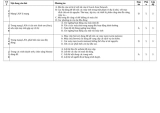 ST
T
Nội dung câu hỏi Phương án
Đáp
án
Phầ
n
Cấp
độ
2
4
7
Mạng LAN là mạng
A. Mà tên của nó là từ viết tắt của từ Local Area Network
B. Cục bộ dùng để kết nối các máy tính trong một phạm vi địa lý nhỏ, với mục
đích chia sẻ tài nguyên: Thư mục, tệp tin, các thiết bị phần cứng như đĩa cứng,
máy in,...
C. Mà trong đó cũng có thể không có máy chủ
D. Các phương án còn lại đều đúng
D 5 3
2
4
8
Trong mạng LAN có cấu trúc hình sao (Star),
nếu một máy tính gặp sự cố thì:
A. Chỉ ngừng hoạt động của máy tính đó
B. Tất cả các máy tính trong mạng đều hoạt động bình thường
C. Toàn bộ hệ thống ngừng hoạt động
D. Chỉ ngừng hoạt động của một vài máy tính
A 5 3
2
4
9
Trong mạng LAN, phát biểu nào sau đây
đúng:
A. Máy chủ (Server) dùng để kết nối các máy trạm (work stations)
B. Máy chủ (Server) chỉ dùng để cung cấp các dịch vụ tìm kiếm.
C. Các máy trạm (work stations) không thể chia sẻ tài nguyên.
D. Tất cả các phát biểu còn lại đều sai.
D 5 3
2
5
0
Trong các trình duyệt web, chức năng History
dùng để:
A. Liệt kê địa chỉ website đã truy cập.
B. Liệt kê các địa chỉ mail đã dùng.
C. Liệt kê nội dung các trang web.
D. Liệt kê số người đã sử dụng trình duyệt.
A 5 3
 