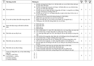 ST
T
Nội dung câu hỏi Phương án
Đáp
án
Phầ
n
Cấp
độ
28. Hệ nhị phân là:
A. Hệ đếm sử dụng hai kí hiệu 0 và 1 để biểu diễn các con số bất kì theo một quy
tắc biểu diễn nhất định
B. Hệ đếm sử dụng một trong hai số 0 hoặc 1 để biểu diễn các con số bất kì theo
một quy tắc biểu diễn nhất định
C. Hệ đếm mà mọi số được thể hiện ở dạng dãy số 0 hoặc 1, trong đó các số đứng
sau gấp 10 lần giá trị số đứng trước nó.
D. Hệ đếm mà các số 0 và 1 sử dụng trong dãy có giá trị như nhau ở tất cả các vị
trí mà nó biểu diễn.
A 1 1
29. Kí tự chữ cái được biểu diễn trong máy tính:
A. Thông qua bộ mã chuyển đôi (thông thường là UNICODE).
B. Bằng cách copy hình ảnh của các kí tự vào bộ nhớ.
C. Bằng cách biến đôi các kí tự chữ cái này thành các số nguyên tùy ý.
D. Thông qua việc biến đôi chúng thành các con số thực.
A 1 1
30.
Hình chữ nhật trong sơ đồ khối là để biểu
diễn:
A. Khối tính toán
B. Khối điều kiện
C. Khối vào ra
D. Khối bắt đầu
A 1 1
31. Phát biểu nào sau đây là sai:
A. Đơn vị điều khiển CU chứa CPU, điều khiển tất cả các hoạt động của máy tính
B. ALU là bộ số học và logic thực hiện các phép toán số học và logic
C. Các thanh ghi được gắn vào CPU, làm tăng tốc độ trao đôi thông tin trong máy
tính
D. CPU là bộ xử lý trung tâm, thực hiện việc xử lý thông tin lưu trữ trong bộ nhớ
A 1 2
32. Phát biểu nào sau đây là sai:
A. ALU là bộ số học và logic và không nằm trong CPU.
B. RAM là bộ nhớ trong, lưu trữ các chương trình và dữ liệu đang được xử lý
C. CPU là bộ xử lý trung tâm, có chức năng điều khiển và xử lý thông tin.
D. Bộ nhớ ngoài lưu trữ thông tin lâu dài và các thông tin này không bị mất đi khi
tắt máy.
A 1 2
33. Phát biểu nào sau đây là đúng:
A. Trong sơ đồ khối, khối hình thoi thể hiện phép kiểm tra điều kiện.
B. Sơ đồ khối là cách duy nhất để biểu diễn thuật toán.
C. Trong sơ đồ khối, khối hình tròn dùng để biểu diễn các phép xử lý
D. Trong sơ đồ khối, khối hình vuông dùng để kết xuất thông tin kết quả.
A 1 2
34.
Trong các đẳng thức sau, có bao nhiêu đẳng
thức sai:
(79825)16=(497703)10,
(101101001)2 = (361)10,
(21310)8=(22C8)16,
(71365)8=(29429)10
A. 1
B. 2
C. 3
D. 4
A 1 2
 