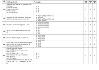 ST
T
Nội dung câu hỏi Phương án
Đáp
án
Phầ
n
Cấp
độ
35.
Trong các đẳng thức sau, có bao nhiêu đẳng
thức đúng:
(1101100)2=(154)8,
(734)8=(111011100)2,
(10111)2=(17)16,
(97)16=(10010111)2
A. 4
B. 3
C. 2
D. 1
A 1 2
36.
Ngôn ngữ lập trình nào sau đây không phụ
thuộc vào một loại máy tính cụ thể nào:
A. Ngôn ngữ lập trình bậc cao
B. Hợp ngữ
C. Ngôn ngữ lập trình bậc thấp
D. Ngôn ngữ máy
A 1 2
37. Số AF5616 khi chuyển sang cơ số 2 là số:
A. 1010111101010110
B. 1010101101010110
C. 1010011101010110
D. 1011111101010110
A 1 2
38.
Số 1111111102 chuyển sang hệ cơ số 10 là
số:
A. 510
B. 512
C. 614
D. 256
A 1 2
39. Số 75610 chuyển sang hệ cơ số 2 là số
A. 1011110100
B. 1001110100
C. 1100110110
D. 1000111010
A 1 2
40.
Giá trị ABC16 trong hệ đếm thập lục phân (hệ
đếm 16) bằng giá trị nào sau đây trong hệ
đếm thập phân (hệ đếm 10):
A. 2748
B. 2750
C. 2752
D. 2746
A 1 1
41.
Cho một thuật toán như sau:
Bước 1: Nhập các số N, a1, a2, …, aN
Bước 2: T=0, i=1
Bước 3: Nếu ai<4 thì T= T-ai
Bước 5: Nếu i<=N quay trở lại bước 3.
Bước 4: i:=i+1
Bước 6: In giá trị T
Nếu khi thực hiện thuật toán, ta nhập lần lượt
N, a1, a2, a3 là 3, 3, 2, 5 thì kết quả kết xuất
là:
A. -5
B. -3
C. -8
D. -2
A 1 3
 