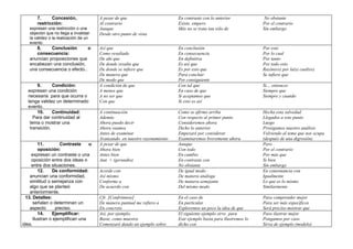 7.     Concesión,               A pesar de que                      En contraste con lo anterior             No obstante
       restricción:                    Al contrario                        Existe, empero                          Por el contrario
   expresan una restricción o una      Aunque                              Más no se trata tan sólo de             Sin embargo
   objeción que no llega a invalidar   Desde otro punto de vista
   la validez o la realización de un
   evento.
      8.     Conclusión        o       Así que                             En conclusión                           Por esto
      consecuencia:                    Como resultado                      En consecuencia                         Por lo cual
   anuncian proposiciones que          De ahí que                          En definitiva                           Por tanto
   encabezan una conclusión,           De donde resulta que                Es así que                              Por todo esto
   una consecuencia o efecto..         De donde se infiere que             Es por esto que                         Razón(es) por la(s) cual(es)
                                       De manera que                       Para concluir                           Se infiere que
                                       De modo que                         Por consiguiente
        9.      Condición:             A condición de que                  Con tal que                             Si… entonces
   expresan una condición              A menos que                         En caso de que                          Siempre que
   necesaria para que ocurra o         A no ser que                        Si aceptamos que                        Siempre y cuando
   tenga validez un determinado        Con que                             Si esto es así
   evento.
        10.     Continuidad:           A continuación                      Como se afirmo arriba                   Hecha esta salvedad
      Para dar continuidad al          Además                              Con respecto al primer punto            Llegados a este punto
    tema o mostrar una                 Ahora puedo decir                   Consideremos ahora                      Luego
    transición.                        Ahora veamos                        Dicho lo anterior                       Prosigamos nuestro análisis
                                       Antes de examinar                   Empezaré por considerar                 Volviendo al tema que nos ocupa
                                       Avanzando en nuestro razonamiento   Examinaremos brevemente ahora           (después de una digresión)
         11.        Contraste     u    A pesar de que                      Aunque                                  Pero
         oposición:                    Ahora bien                          Con todo                                Por el contrario
     expresan un contraste o una       Antes bien                          En cambio                               Por más que
     oposición entre dos ideas o       Aun + (gerundio)                    En contraste con                        Si bien
     entre dos situaciones.                                                No obstante                             Sin embargo
         12.    De conformidad:        Acorde con                          De igual modo                           En consonancia con
    anuncian una conformidad,          Así mismo                           De manera análoga                       Igualmente
    similitud o semejanza con          Conforme a                          De manera semejante                     Lo que es lo mismo
    algo que se planteó                De acuerdo con                      Del mismo modo                          Similarmente
    anteriormente.
  13. Detalles:                        Cfr. [Confróntese]                  En el caso de                           Para comprender mejor
      señalan o determinan un          De manera puntual me refiero a      En particular                           Para ser más específicos
    aspecto       preciso.             En concreto                         Exploremos un poco la idea de que       Será preciso mostrar que
         14.    Ejemplificar:          Así, por ejemplo,                   El siguiente ejemplo sirve para         Para ilustrar mejor
      Ilustran o ejemplifican una      Baste, como muestra                 Este ejemplo basta para Ilustremos lo   Pongamos por caso
idea.                                  Comenzaré dando un ejemplo sobre    dicho con                               Sirva de ejemplo (modelo)
 