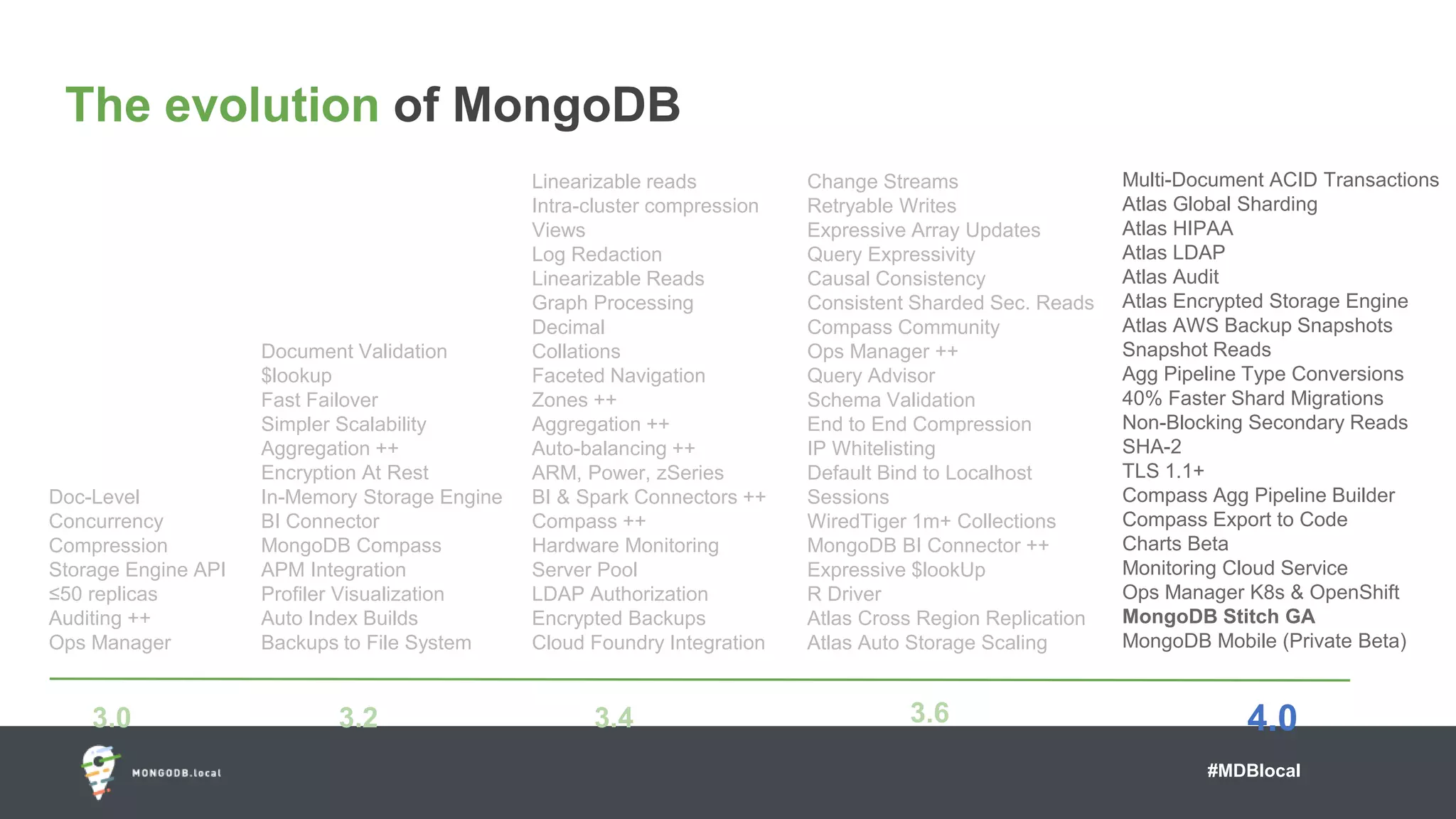 #MDBlocal
The evolution of MongoDB
3.0 3.2
Document Validation
$lookup
Fast Failover
Simpler Scalability
Aggregation ++
Encryption At Rest
In-Memory Storage Engine
BI Connector
MongoDB Compass
APM Integration
Profiler Visualization
Auto Index Builds
Backups to File System
Doc-Level
Concurrency
Compression
Storage Engine API
≤50 replicas
Auditing ++
Ops Manager
Linearizable reads
Intra-cluster compression
Views
Log Redaction
Linearizable Reads
Graph Processing
Decimal
Collations
Faceted Navigation
Zones ++
Aggregation ++
Auto-balancing ++
ARM, Power, zSeries
BI & Spark Connectors ++
Compass ++
Hardware Monitoring
Server Pool
LDAP Authorization
Encrypted Backups
Cloud Foundry Integration
3.4 3.6
Change Streams
Retryable Writes
Expressive Array Updates
Query Expressivity
Causal Consistency
Consistent Sharded Sec. Reads
Compass Community
Ops Manager ++
Query Advisor
Schema Validation
End to End Compression
IP Whitelisting
Default Bind to Localhost
Sessions
WiredTiger 1m+ Collections
MongoDB BI Connector ++
Expressive $lookUp
R Driver
Atlas Cross Region Replication
Atlas Auto Storage Scaling
4.0
Multi-Document ACID Transactions
Atlas Global Sharding
Atlas HIPAA
Atlas LDAP
Atlas Audit
Atlas Encrypted Storage Engine
Atlas AWS Backup Snapshots
Snapshot Reads
Agg Pipeline Type Conversions
40% Faster Shard Migrations
Non-Blocking Secondary Reads
SHA-2
TLS 1.1+
Compass Agg Pipeline Builder
Compass Export to Code
Charts Beta
Monitoring Cloud Service
Ops Manager K8s & OpenShift
MongoDB Stitch GA
MongoDB Mobile (Private Beta)
 