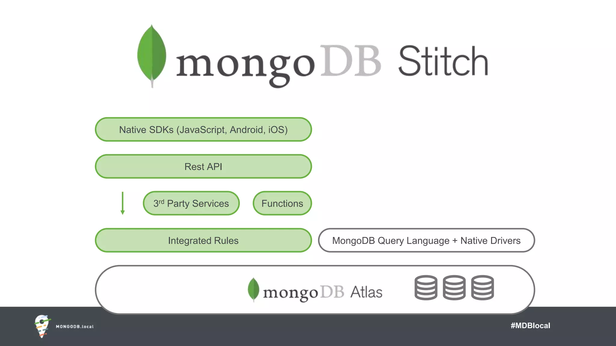 #MDBlocal
MongoDB Query Language + Native DriversIntegrated Rules
Functions3rd Party Services
Native SDKs (JavaScript, Android, iOS)
Rest API
 