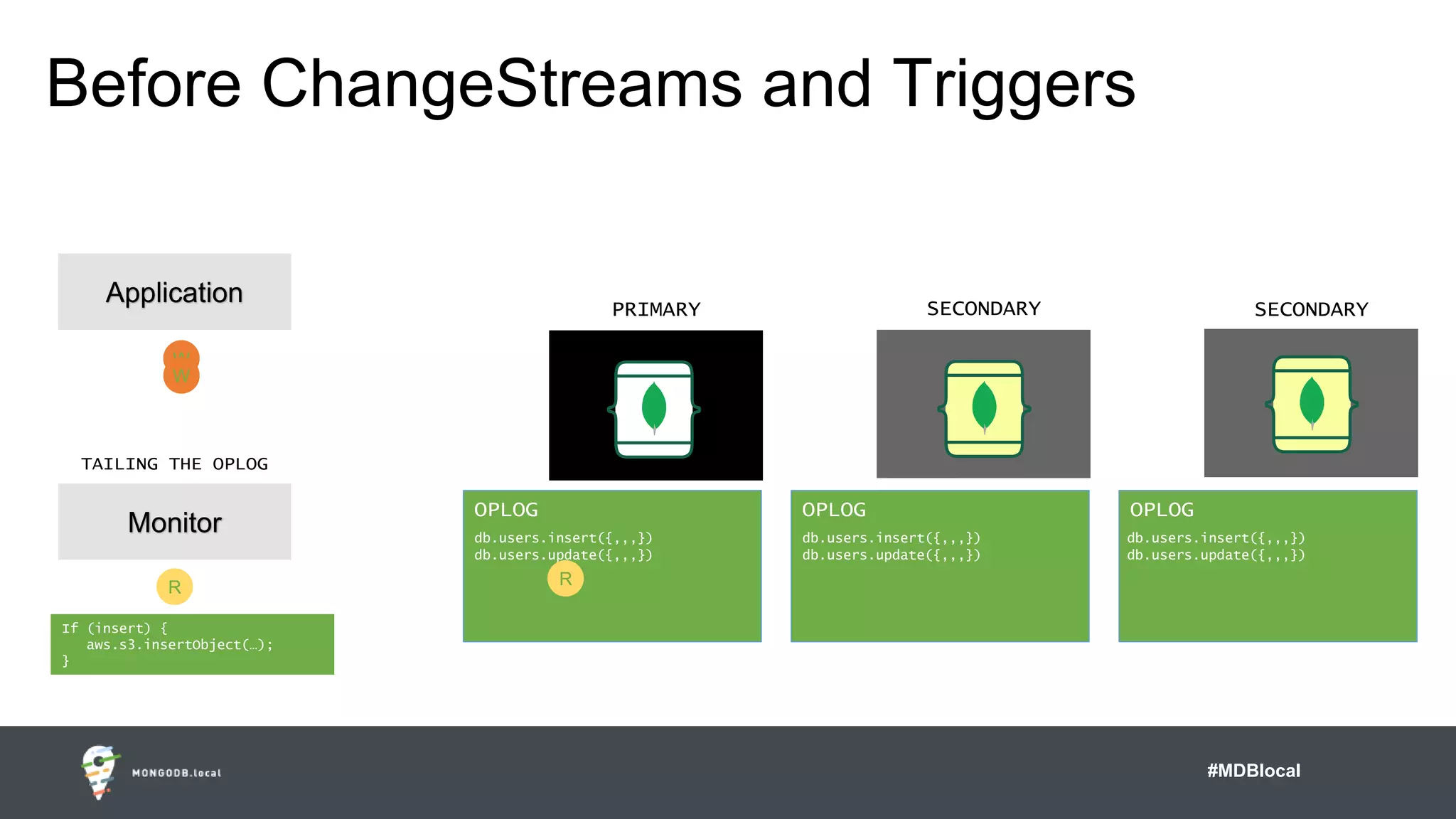 #MDBlocal
OPLOGOPLOG OPLOG
Application
W
db.users.insert({,,,})
PRIMARY SECONDARY SECONDARY
db.users.insert({,,,})
A
C
K
db.users.insert({,,,})
W
db.users.update({,,,}) db.users.update({,,,})
A
C
K
db.users.update({,,,})
Monitor
R R
If (insert) {
aws.s3.insertObject(…);
}
Before ChangeStreams and Triggers
TAILING THE OPLOG
 