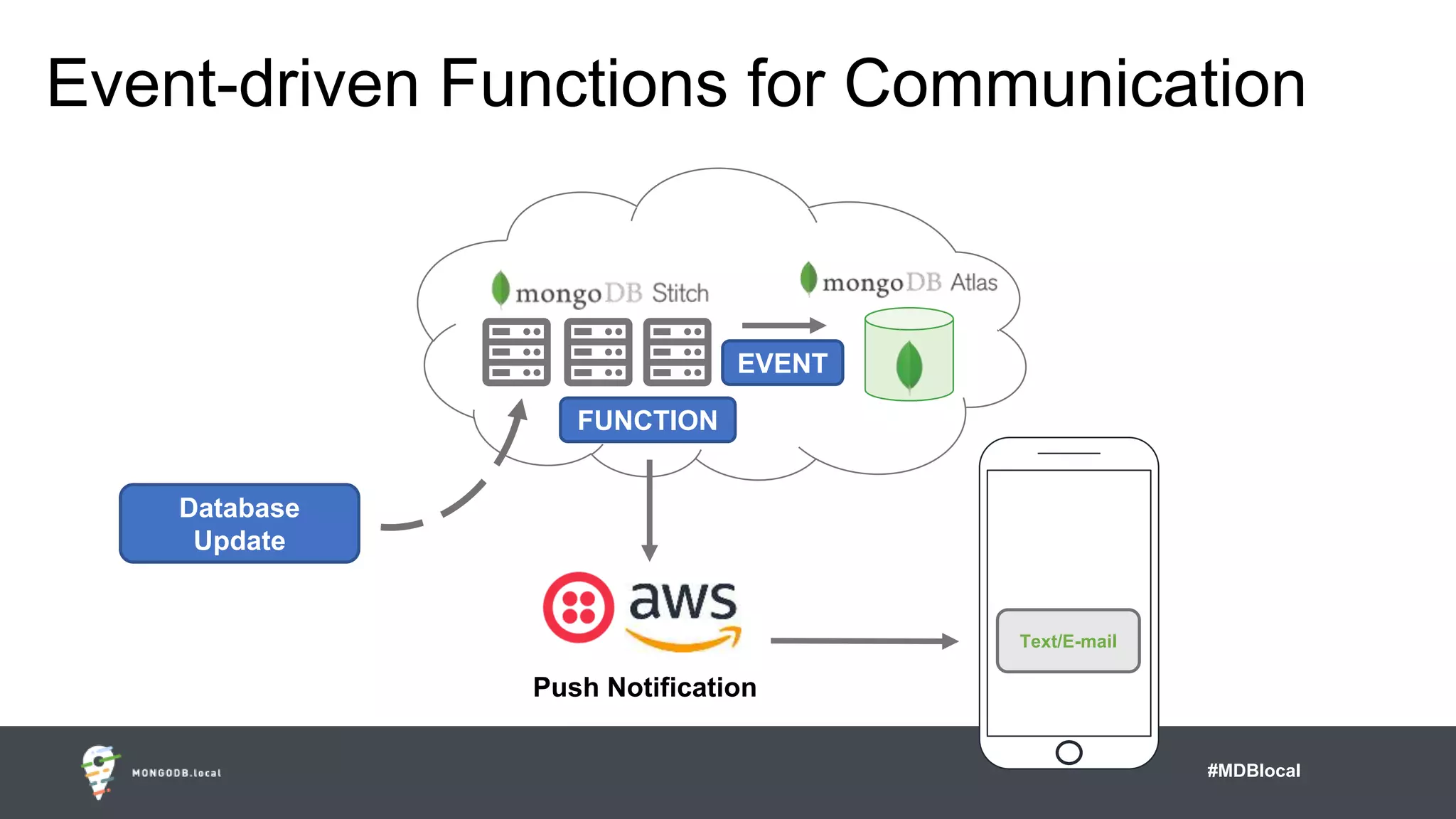#MDBlocal
Event-driven Functions for Communication
FUNCTION
Database
Update
Text/E-mail
EVENT
Push Notification
 