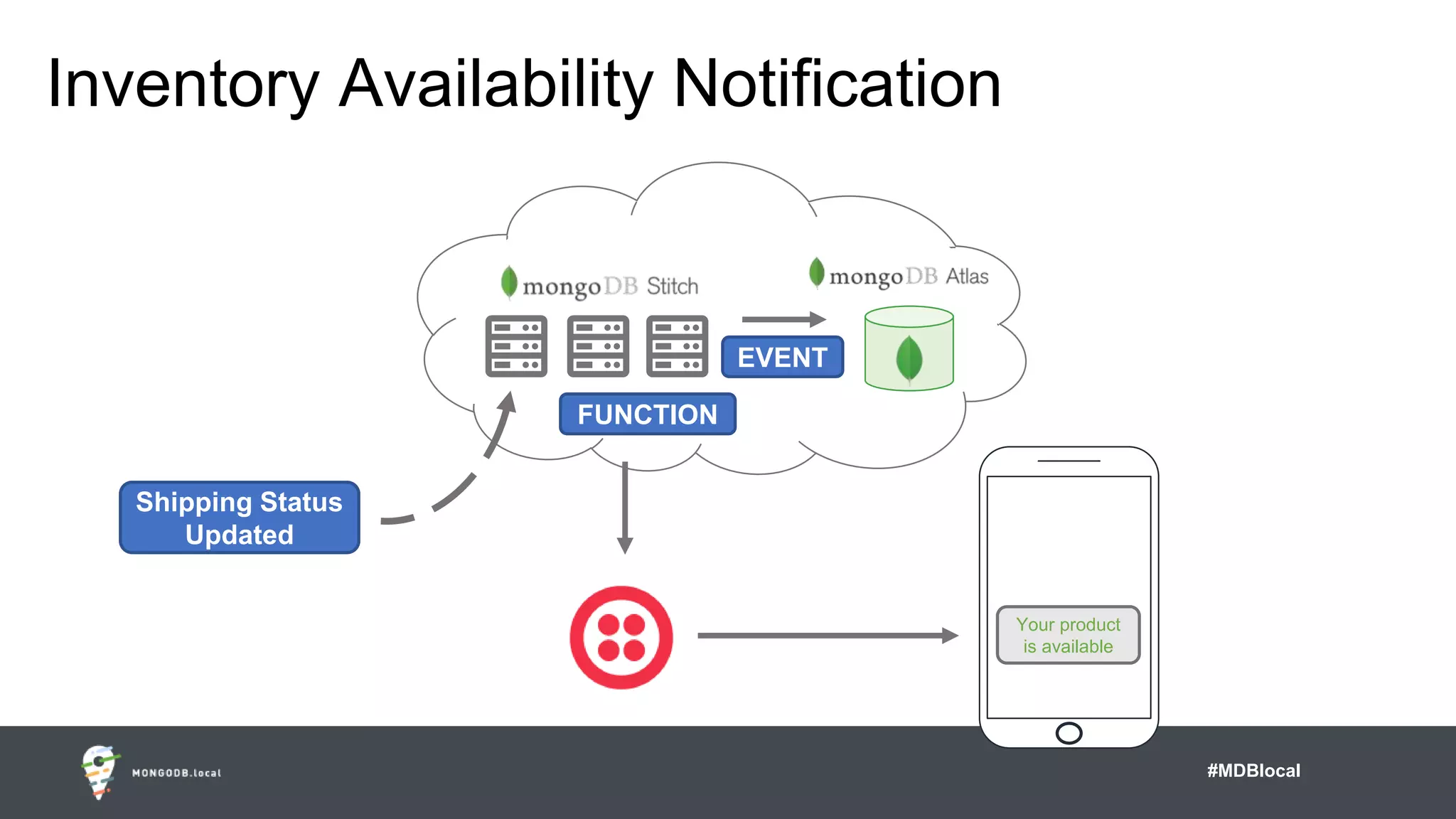 #MDBlocal
Inventory Availability Notification
FUNCTION
Shipping Status
Updated
Your product
is available
EVENT
 