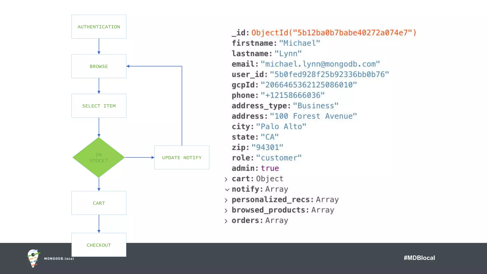 #MDBlocal
UPDATE NOTIFY
IN
STOCK?
AUTHENTICATION
BROWSE
SELECT ITEM
CART
CHECKOUT
 