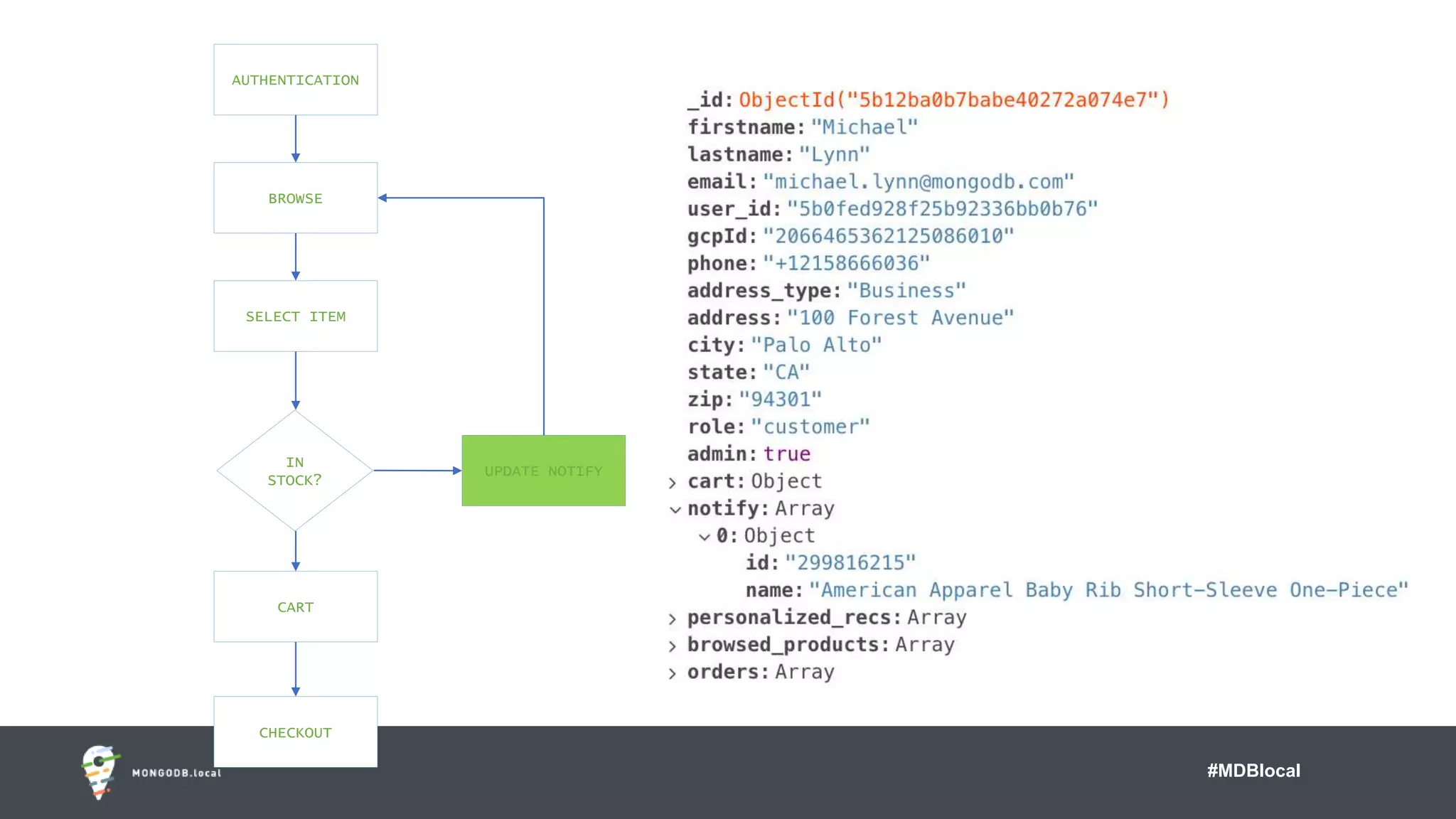 #MDBlocal
UPDATE NOTIFY
IN
STOCK?
AUTHENTICATION
BROWSE
SELECT ITEM
CART
CHECKOUT
 