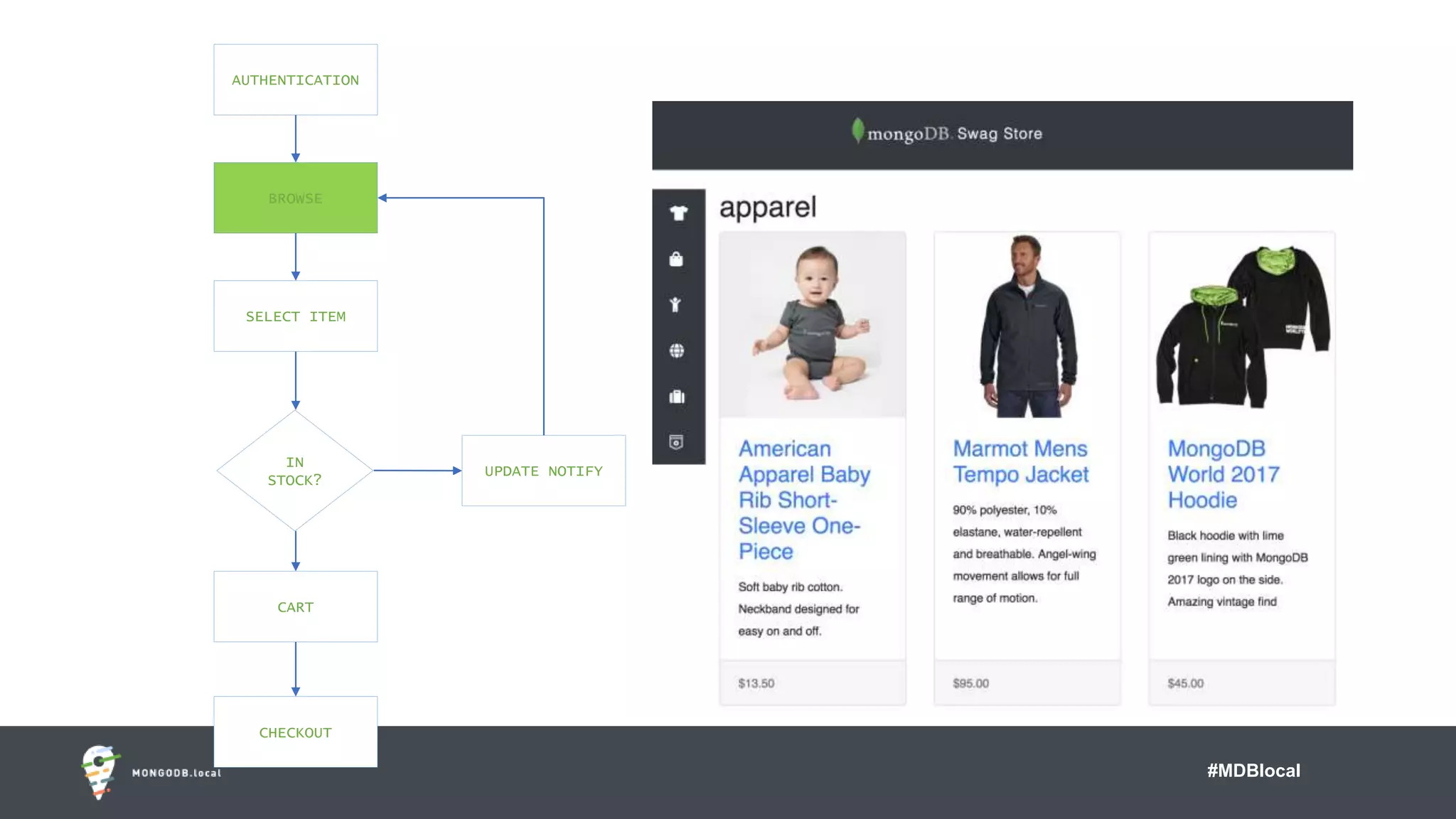 #MDBlocal
UPDATE NOTIFY
IN
STOCK?
AUTHENTICATION
BROWSE
SELECT ITEM
CART
CHECKOUT
 