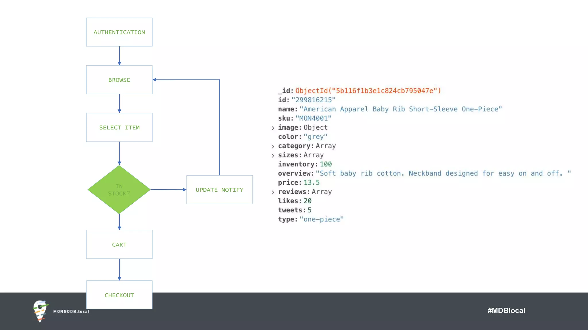 #MDBlocal
UPDATE NOTIFY
IN
STOCK?
AUTHENTICATION
BROWSE
SELECT ITEM
CART
CHECKOUT
 