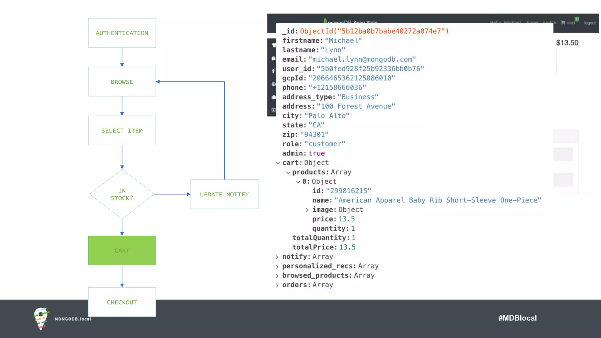 #MDBlocal
AUTHENTICATION
BROWSE
SELECT ITEM
IN
STOCK?
CART
CHECKOUT
UPDATE NOTIFY
 