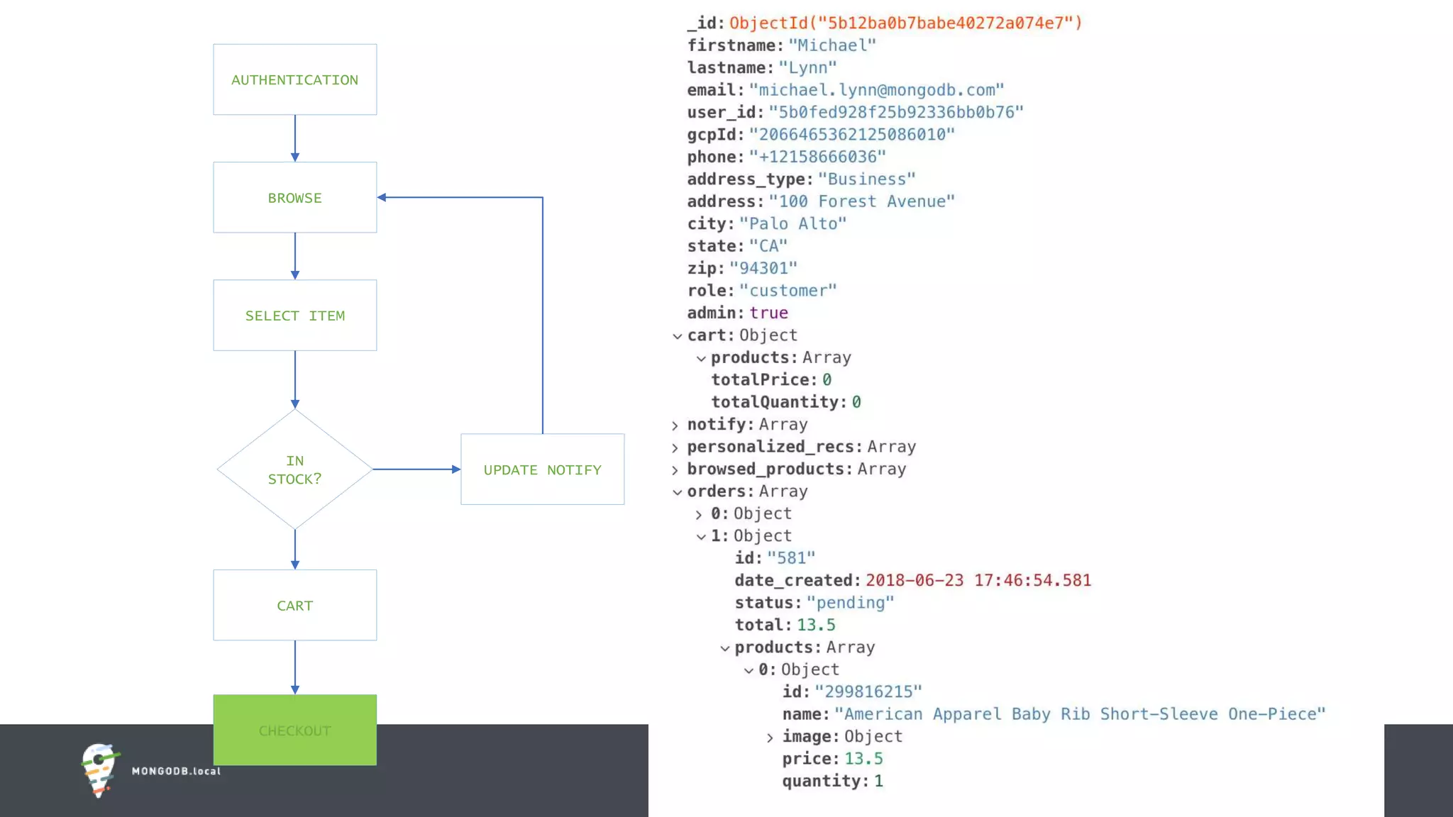 #MDBlocal
AUTHENTICATION
BROWSE
SELECT ITEM
IN
STOCK?
CART
CHECKOUT
UPDATE NOTIFY
 