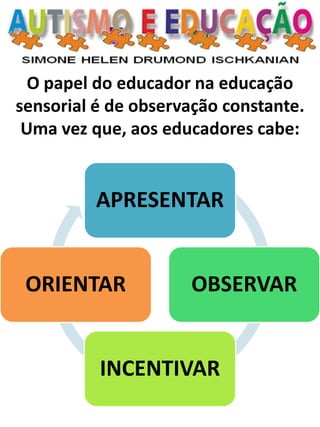 O papel do educador na educação sensorial é de observação constante. Uma vez que, aos educadores cabe: 
APRESENTAR 
OBSERVAR 
INCENTIVAR 
ORIENTAR  