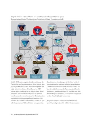 14 Sicherheitspolitische Jahresvorschau 2016
Folgende fünfzehn Schlüsselfaktoren und deren Wechselbeziehungen bilden das System
der sicherheitspolitischen Umfeldszenarien für die österreichische Verteidigungspolitik:
Im Jahr 2012 wurden begleitend zu den Arbeiten an der
Österreichischen Sicherheitsstrategie (ÖSS) und zur Neu-
planung des Österreichischen Bundesheeres (ÖBH) erst-
malig sicherheitspolitische „Umfeldszenarien 2025“
erstellt. Dabei wurden die für die österreichische Sicher-
heitspolitik relevanten Schlüsselfaktoren im Rahmen
künftigen Entwicklungsmöglichkeiten analysiert. Aus
zehn bedeutendsten Schlüsselfaktoren herausgearbeitet.
Die alternativen Ausprägungen der fünfzehn Schlüssel-
faktoren wurden zu insgesamt sieben in sich schlüssigen
Umfeldszenarien kombiniert. Die Szenarien können ent-
lang der beiden bestimmenden Faktoren, nämlich „sicher-
heitspolitische Handlungsfähigkeit der EU“ einerseits und „Kon-
andererseits, kategorisiert
werden.
Ausgehend von einer damals, im ersten Erstellungs-
jahr 2012, noch grundsätzlich stabilen Umfeldsituation
ROLLE DER NATO
MILIT. BEDROHUNG
DER SICHERHEIT
ÖSTERREICHS
NICHT MILIT.
BEDROHUNG
ÖSTERREICHS
POLITISCHE
EU-INTEGRATION
LEISTUNGS-
SPEKTRUM GSVP
EU-STREITKRÄFTE-
INTEGRATION
VERTEIDIGUNGSPOLIT.
KOOPERATIONEN
REGIONALE
STABILITÄT IN EUROPA
STABILITÄT EUROP.
NACHBARREGIONEN
ROLLE RUSSLAND
IN EUROPA
GLOBALE
MACHTPOLITISCHE
ENTWICKLUNGEN
GLOBALE KONFLIKTE
GLOBALE WIRTSCHAFTS-
ENTWICKLUNG & WOHL-
STANDSVERTEILUNG
ROHSTOFF-
VERSORGUNG
INTERNATIONALE
ORGANISATIONEN
(IOS) UND REGIME
 