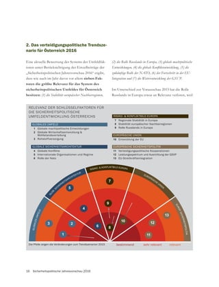 16 Sicherheitspolitische Jahresvorschau 2016
Im Unterschied zur Vorausschau 2015 hat die Rolle
Russlands in Europa etwas an Relevanz verloren, weil
2. Das verteidigungspolitische Trendsze-
nario für Österreich 2016
Eine aktuelle Bewertung des Systems der Umfeldfak-
toren unter Berücksichtigung der Einzelbeiträge der
„Sicherheitspolitischen Jahresvorschau 2016“ ergibt,
dass wie auch im Jahr davor vor allem sieben Fak-
toren die größte Relevanz für das System des
sicherheitspolitischen Umfeldes für Österreich
besitzen:
1 Globale machtpolitische Entwicklungen
2 Globale Wirtschaftsentwicklung &
Wohlstandsverteilung
3 Rohstoffversorgung
GLOBALES UMFELD
4
5 Internationale Organisationen und Regime
6 Rolle der Nato
GLOBALE SICHERHEITSARCHITEKTUR
7 Regionale Stabilität in Europa
8 Stabilität europäischer Nachbarregionen
9 Rolle Russlands in Europa
RISIKO- & KONFLIKTBILD EUROPA
11 Verteidigungspolitische Kooperationen
12 Leistungsspektrum und Ausrichtung der GSVP
13 EU-Streitkräfteintegration
EUROPÄISCHE SICHERHEITSPOLITIK
EUROPÄISCHE UNION
10 Entwicklung der EU
RELEVANZ DER SCHLÜSSELFAKTOREN FÜR
DIE SICHERHEITSPOLITISCHE
UMFELDENTWICKLUNG ÖSTERREICHS
bestimmend sehr relevant relevant
1
23
5
7
10 12
13
11
8
9
4
6
GLOBALESUMFELD
GLOB.
SICHERHEITSARCHITEKTUR
RISIKO- & KONFLIKTBILD EUROPA
EUROPÄISCHE UNION
EUROP.SICHERHEITSPOLITIK
Die Pfeile zeigen die Veränderungen zum Trendszenarion 2015
 