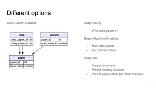 Different options
Cora Citation Dataset Graph Query
- Who cited paper x?
Graph Algorithm/Analytics
- Most cited paper
- Sub Communities
Graph ML
- Predict reviewers
- Predict missing citations
- Predict paper labels (or other features)
11
 