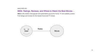 15
User Movie
Rates
 