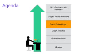 Agenda ML Infrastructure &
Metadata
Graphs
Graph Database
Graph Analytics
Graph Embeddings I
Graphs Neural Networks
 