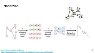 Node2Vec
19
https://arxiv.org/pdf/1607.00653.pdf
https://towardsdatascience.com/graph-embeddings-the-summary-cc6075aba007
 