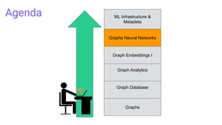 Agenda ML Infrastructure &
Metadata
Graphs
Graph Database
Graph Analytics
Graph Embeddings I
Graphs Neural Networks
 