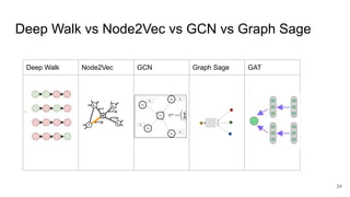 Deep Walk vs Node2Vec vs GCN vs Graph Sage
24
Deep Walk Node2Vec GCN Graph Sage GAT
 