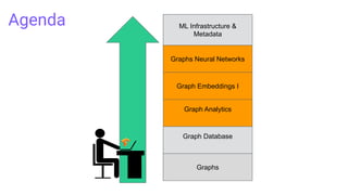 Agenda ML Infrastructure &
Metadata
Graphs
Graph Database
Graph Analytics
Graph Embeddings I
Graphs Neural Networks
 