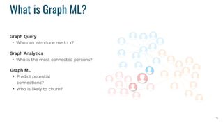 What is Graph ML?
5
Graph Query
‣ Who can introduce me to x?
Graph Analytics
‣ Who is the most connected persons?
Graph ML 
‣ Predict potential
connections?
‣ Who is likely to churn?
 