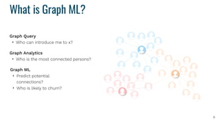 What is Graph ML?
6
Graph Query
‣ Who can introduce me to x?
Graph Analytics
‣ Who is the most connected persons?
Graph ML 
‣ Predict potential
connections?
‣ Who is likely to churn?
 
