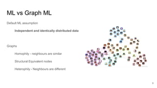 ML vs Graph ML
Default ML assumption
Independent and identically distributed data
Graphs
Homophily - neighbours are similar
Structural Equivalent nodes
Heterophily - Neighbours are different
9
 