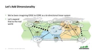 © Hortonworks Inc. 2011–2018. All rights reserved33
• We’ve been imagining EDGE to CORE as a bi-directional linear system
• Let’s expand
that to the real
world
Let’s Add Dimensionality
 