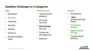 © Hortonworks Inc. 2011–2018. All rights reserved
• Standards
• Formats
• Protocols
• Veracity
• Validity
• Schemas
• Partitioning/Bun
dling
Data
Dataflow Challenges in 3 Categories
Infrastructure
• “Exactly Once”
Delivery
• Ensuring
Security
• Overcoming
Security
• Credential
Management
• Network
People
• Compliance
• “That
[person|team|g
roup]”
• Consumers
Change
• Requirements
Change
• “Exactly Once”
Delivery
 