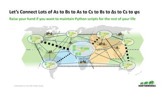 © Hortonworks Inc. 2011–2018. All rights reserved
Raise your hand if you want to maintain Python scripts for the rest of your life
Let’s Connect Lots of As to Bs to As to Cs to Bs to Δs to Cs to ϕs
 