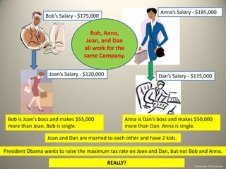 Anna’s Salary - $185,000 Bob’s Salary - $175,000 Bob, Anna, Joan, and Dan all work for the same Company. Joan’s Salary - $120,000 Dan’s Salary - $135,000 Bob is Joan’s boss and makes $55,000 more than Joan. Bob is single.  Anna is Dan’s boss and makes $50,000 more than Dan. Anna is single.  Joan and Dan are married to each other and have 2 kids.   President Obama wants to raise the maximum tax rate on Joan and Dan, but not Bob and Anna. REALLY?  Created by: Ricky Dessen 