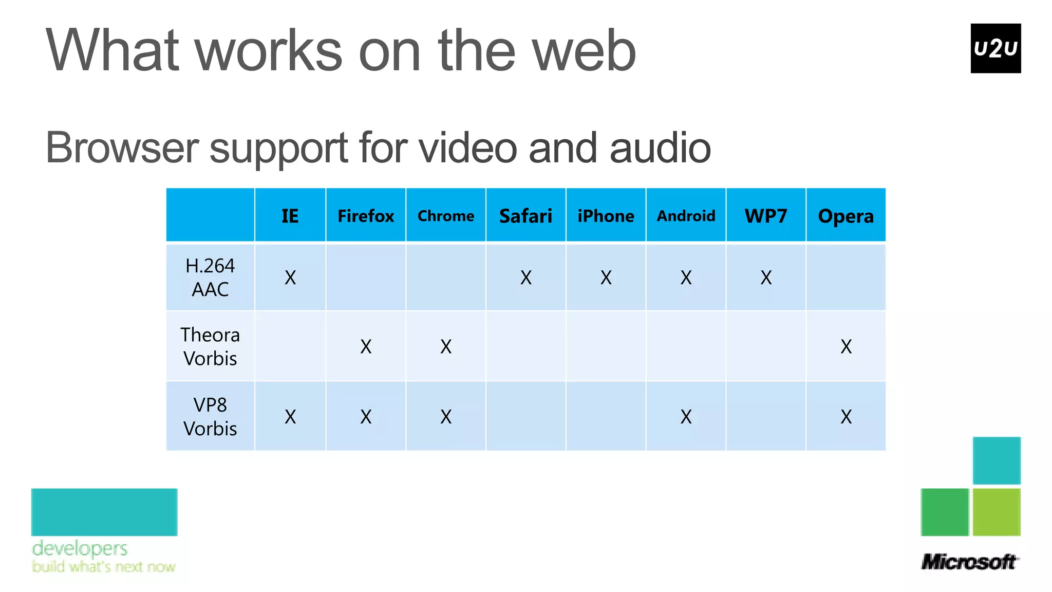 IE   Firefox   Chrome   Safari   iPhone   Android   WP7   Opera

H.264
         X                         X        X        X        X
AAC

Theora
                X         X                                         X
Vorbis

 VP8
         X      X         X                          X              X
Vorbis
 