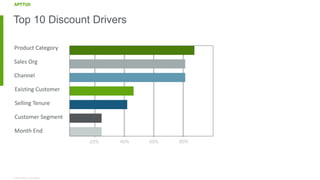 © 2018 Apttus Corporation
Top 10 Discount Drivers
Product Category
Sales Org
Channel
Existing Customer
Selling Tenure
Customer Segment
Month End
20% 40% 60% 80%
 