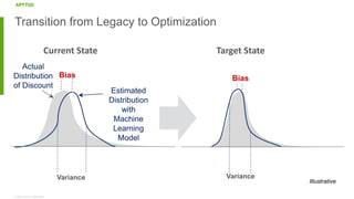 © 2018 Apttus Corporation
Transition from Legacy to Optimization
Actual
Distribution
of Discount
Estimated
Distribution
with
Machine
Learning
Model
Bias
Variance Variance
Bias
Illustrative
Current State Target State
 