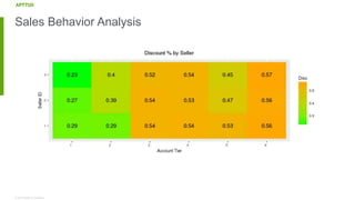 © 2018 Apttus Corporation
Sales Behavior Analysis
 