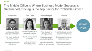 © 2018 Apttus Corporation
The Middle Office is Where Business Model Success is
Determined; Pricing is the Top Factor for Profitable Growth
Finance
Insufficient data to make
decisions on pricing
Profitability of revenue
streams unclear
Inadequate line-of-site
into sellers/partners
Sales Ops
Lost sales and deal
slippage due to price
Too much back and
forth with quotes
Rogue discounting is
widespread
Growth
Profit
Deal Desk
Increasing difficulty in
defending margins
Handle savvy, repeat
customers
Lack guidance on
market dynamics
Product Mgmt.
Price elasticity of
offerings unclear
Multiple channels
cannibalizing offers
Too hard to update
pricing for all channels
 