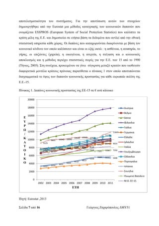 Σελίδα 7 από 16 Γεώργιος Ζαχαρόπουλος ΔΜΥ51
αποτελεσματικότητα του συστήματος. Για την αποτύπωση αυτών των στοιχείων
δημιουργήθηκε από την Eurostat μια μέθοδος καταγραφής των κοινωνικών δαπανών που
ονομάζεται ESSPROS (European System of Social Protection Statistics) που καλύπτει τα
κράτη μέλη της Ε.Ε. και δημοσιεύει σε ετήσια βάση τα δεδομένα που αντλεί από την εθνική
στατιστική υπηρεσία κάθε χώρας. Οι δαπάνες που καταχωρούνται διακρίνονται με βάση τον
κοινωνικό κίνδυνο τον οποίο καλύπτουν και είναι οι εξής οκτώ : η ασθένεια, η αναπηρία, το
γήρας, οι επιζώντες (χηρεία), η οικογένεια, η ανεργία, η στέγαση και ο κοινωνικός
αποκλεισμός και η μέθοδος περιέχει στατιστικές σειρές για την Ε.Ε. των 15 από το 1990
(Τήνιος, 2005). Στη συνέχεια, προκειμένου να γίνει σύγκριση μεταξύ κρατών που υιοθετούν
διαφορετικά μοντέλα κράτους πρόνοιας παρατίθεται ο πίνακας 1 στον οποίο αποτυπώνεται
διαγραμματικά το ύψος των δαπανών κοινωνικής προστασίας για κάθε ευρωπαίο πολίτη της
Ε.Ε.-15.
Πίνακας 1. Δαπάνες κοινωνικής προστασίας της ΕΕ-15 σε € ανά κάτοικο
Πηγή: Eurostat ,2013
7583 7730 7731 7809 7822 7889 8120
8761 8974 9014
3332 3554
3832
4203
4510
4813
5268
5605 5531 5408
9125
9845 10042 10092
10428 10565 10454
9878
11131
11849
7181 6979
7502
7828
8182 8095
7368 7101 7290 7350
0
2000
4000
6000
8000
10000
12000
14000
16000
18000
20000
2002 2003 2004 2005 2006 2007 2008 2009 2010 2011
Ε
Υ
Ρ
Ω
/
Κ
Α
Τ
Ο
Ι
Κ
Ο
ΕΤΗ
Αυστρια
Βελγιο
Δανια
Φιλανδια
Γαλλια
Γερμανια
Ελλαδα
Ιρλανδια
Ιταλια
Λουξεμβουργο
Ολλανδια
Πορτογαλια
Ισπανια
Σουηδια
Ηνωμενο Βασιλειο
Μ.Ο. ΕΕ-15
 