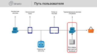 Путь пользователя
Все лавры
достаются
facebook
 